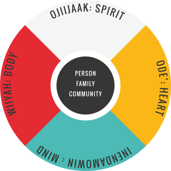 wnhac Wheel